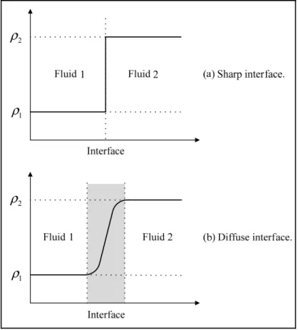 Figure 0.3 Schematic picture of a classical sharp interface                                                     and a diffuse interface 