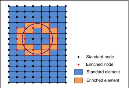 Figure 2.1 Domain with a circular interface illustrating                                                           the set of enriched nodes and the enriched elements 