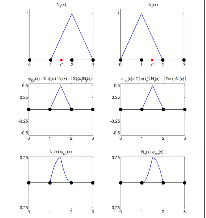 Figure 2.5 Enriched basis function for modified abs-enrichment (Moës, Cloirec et al. 2003)  for a weak discontinuity in 1D 