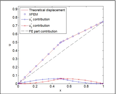 Figure 2.8 XFEM solution with 1 element and modified                                                  abs-enrichment function 