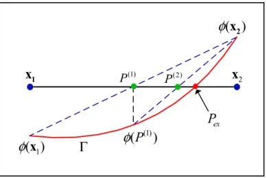 Figure 3.4 Estimation of the iso-zero level set                                                          position