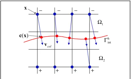 Figure 4.3 Closest point. Blue dots are grid points with their                               