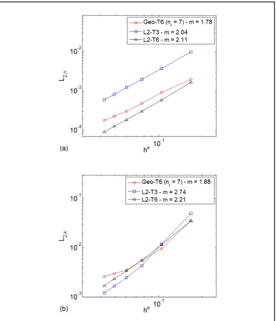 Figure 4.6 Stationary circular bubble: convergence study,  L 2 − norm                                       of the error on the normal (a) and curvature (b)