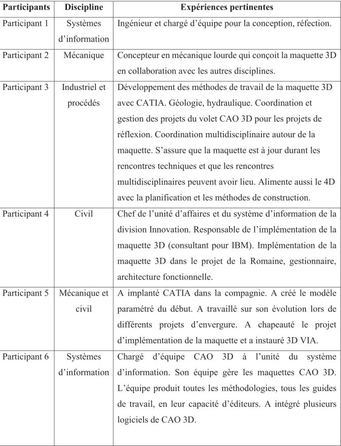 Tableau 2.2  Caractéristiques des participants à l'étude  Participants  Discipline  Expériences pertinentes  Participant 1  Systèmes 