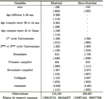 TABLE B.2 - Estimation des paramètres du score de propension par région de résidence 