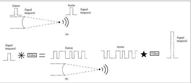 Figure 2.1 Illustration de la différence entre une excitation ultrasonore non codée (a) et une excitation ultrasonore codée (b)