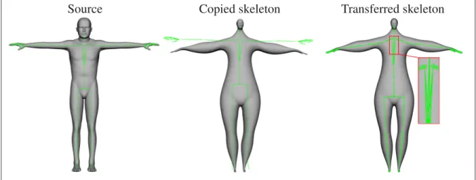 Figure 3.1 Source and target characters before and after skeleton retargeting using energy minimization