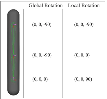 Fig. 3.9 shows the difference between the global and local orientation values in a very simple 3D mesh.