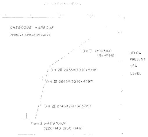 Figure 2.3  Courbe  des  variations du  niveau  marin  relatif du  site de  Chebogue  Harbour,  sud  de la Nouvelle- Écosse (tiré de  SCOTT  et  GREENBERG,  1983) 