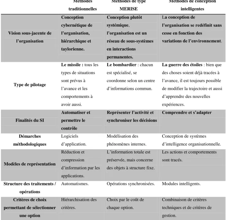 Tableau 1 : Synthèse des méthodes de conception des SI dans l'organisation en fonction des finalités recherchées selon  Bartoli (1996c)