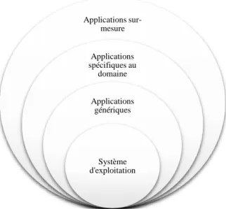 Figure 8 : Composition du SI selon van der Aalst et al., 2013.