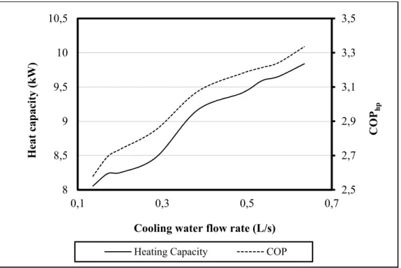 Figure 2.12 Variations of the heating capacity and COP hp  vs.  