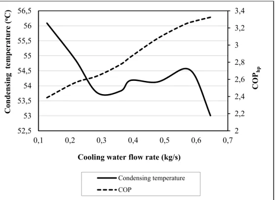 Figure 2.13 Variations of the condensing temperature and COP hp  vs.  