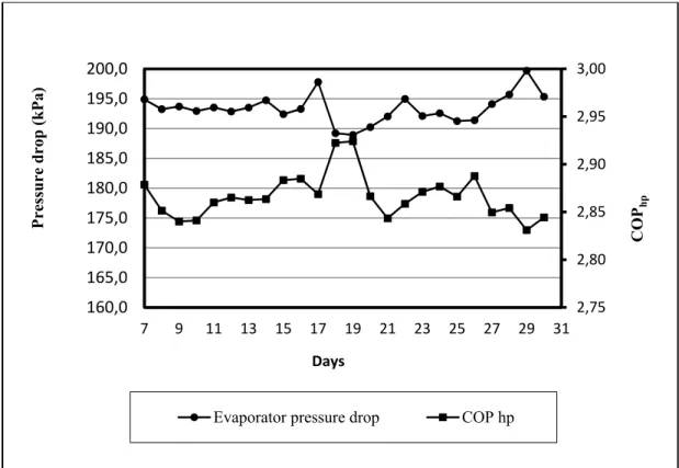Figure 2.15 Daily average pressure drop in the evaporator and COP hp