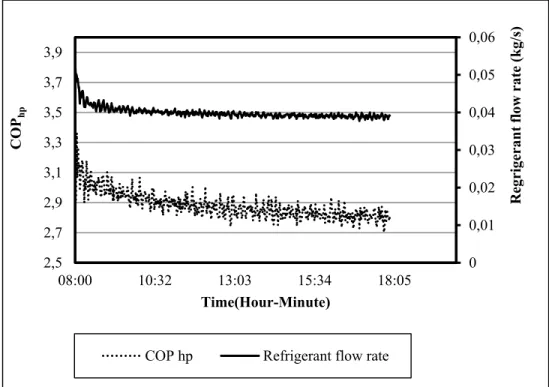 Figure 2.8 Hourly heating capacity, power consumption   and COP hp  average 