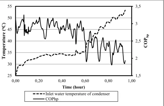 Figure 2.11 Inlet cooling water temperature of condenser and COP hp