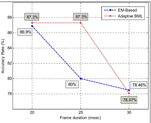 Figure 2.5 Mean classification accuracy rates 