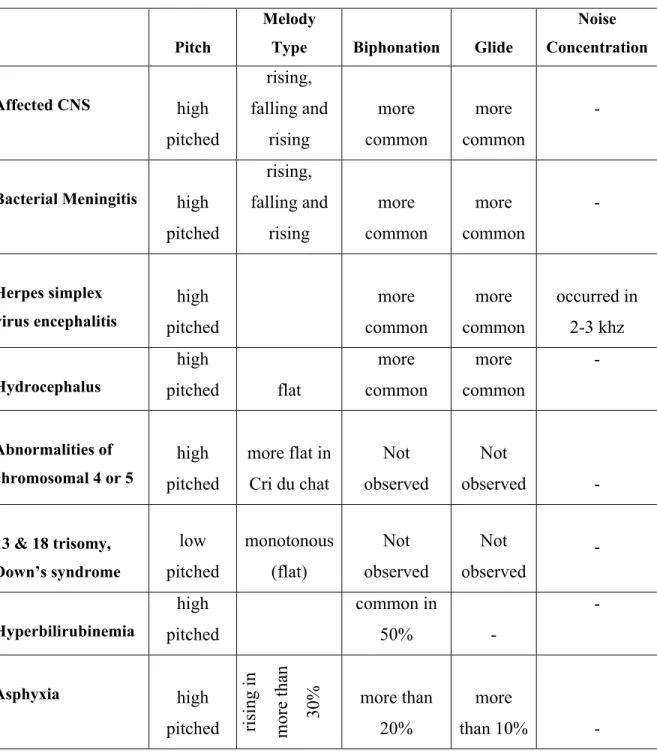 Table 1.5 Comparison table between cry characteristics of several diseases  Pitch 