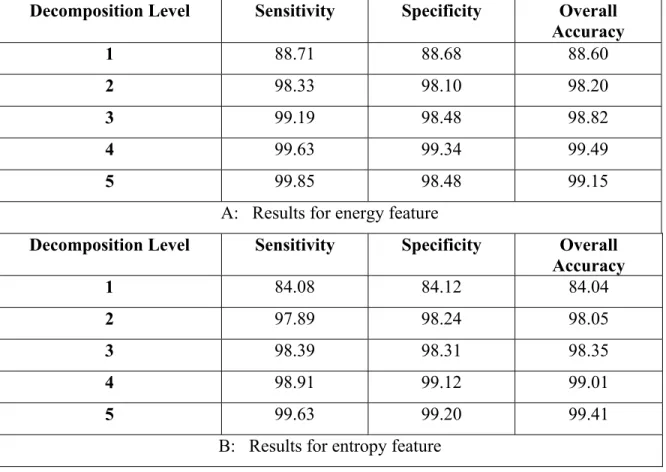 Table 1.18 Obtained accuracy rate in each decomposition level for PNN classification  Decomposition Level  Sensitivity  Specificity  Overall 
