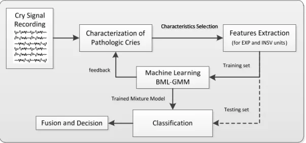 Figure 1.12 Modeling and decision  1.5  Summary 