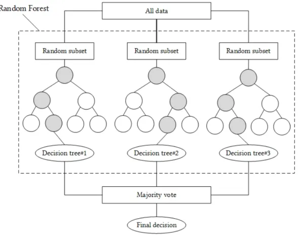 Figure 4. A simple example of a Random Forest classification using B = 3 trees.