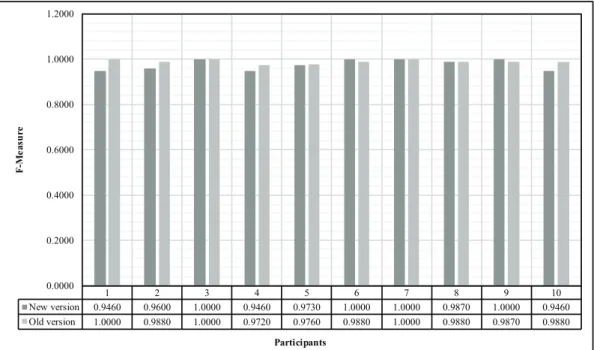 Figure 6. Overall F-Measure obtained for both the recognition of daily activities and specific exercises using the Random Forest algorithm tuned with B = 100 trees and F = 1 2 √