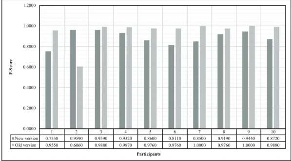 Figure 7. Overall F-Measure obtained for both the recognition of daily activities and specific exercises using the LOO techniques with the same parameter tunning as previously for the Random Forest algorithm.