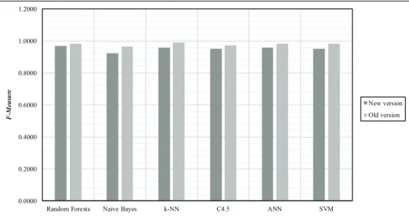 Figure 8. Comparison of our results with the ones that are possible to obtain with others machine learning algorithms where both daily activities and specific exercises are combined.