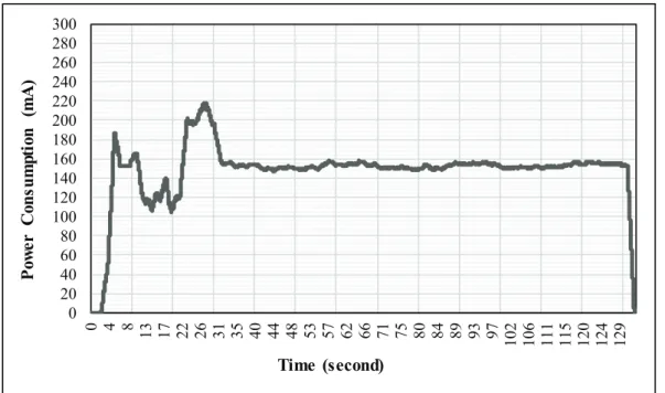 Figure 9. Overall power consumption of both the previous as well as the new prototype expressed in milliamperes.