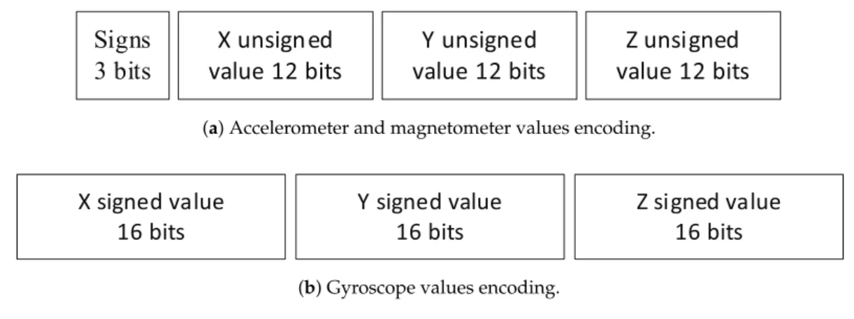 Figure 3. Graphical representation of a packet containing the whole set of compressed data produced by the IMU that is transmitted over a single BLE characteristic to the main computing unit.