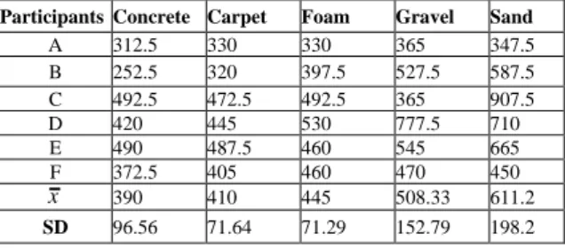 Table 3: Additional statistic test. 