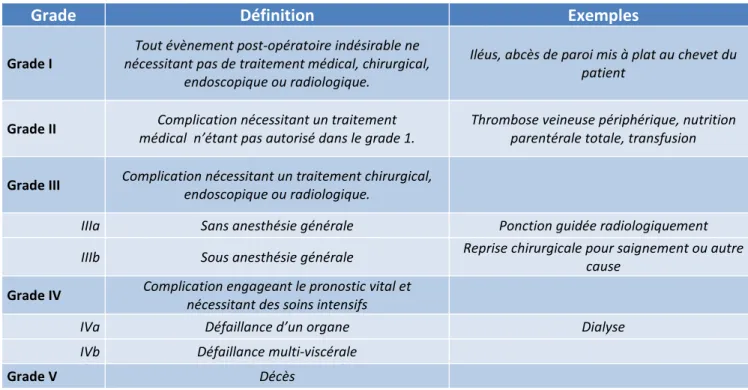 Tableau 1 : Classification des complications chirurgicales selon Clavien-Dindo 
