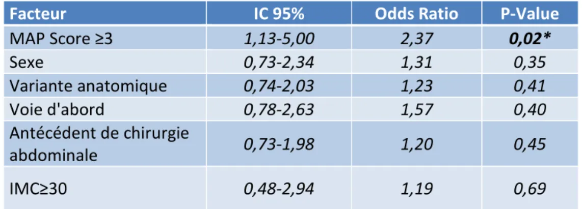 Tableau 9 : Influence de différents facteurs sur le taux de complications post-opératoires  précoces *p&lt;0,05; IC 95% : Intervalle de Confiance à 95% 