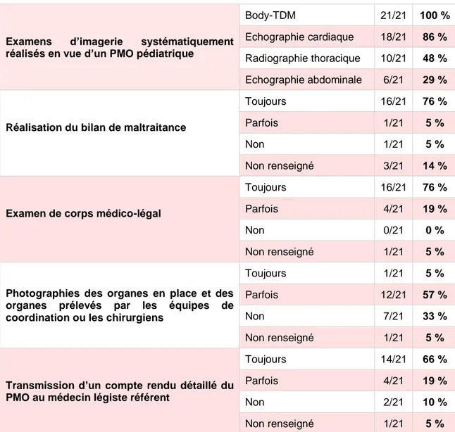 Tableau 1 : Modalités pratiques du PMO au sein de 21 CHPOT. 