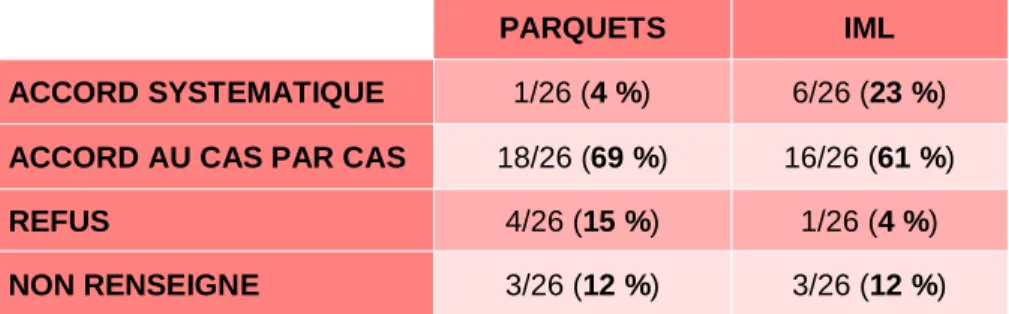 Tableau 2 :  Position  des  instituts  médico-légaux  et  de  leurs  parquets  respectifs  concernant  le            prélèvement d’organes chez un bébé secoué, selon les 26 IML répondants