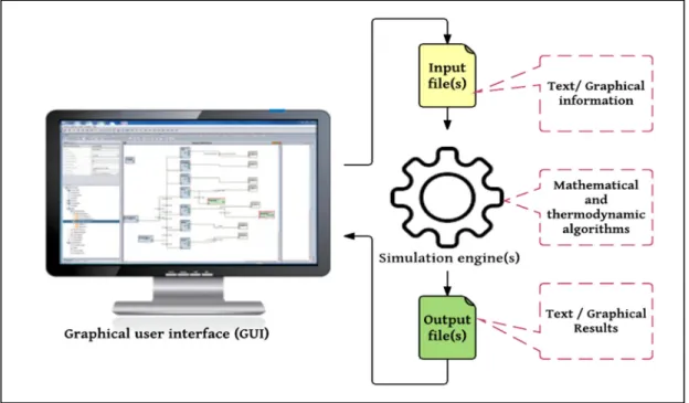Figure 1.2 General architecture of energy simulation tools 