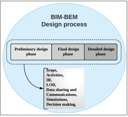 Figure 1.5 presents the different design phases including the important elements of each phase  to proceed with the BIM-BEM execution