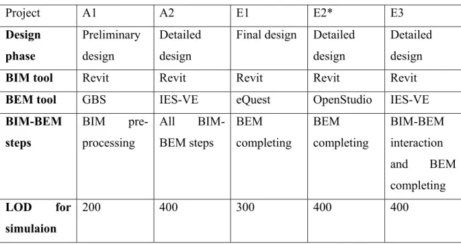 Table 2.1 Field investigation project details  Project A1  A2  E1  E2*  E3  Design  phase  Preliminary design  Detailed design 