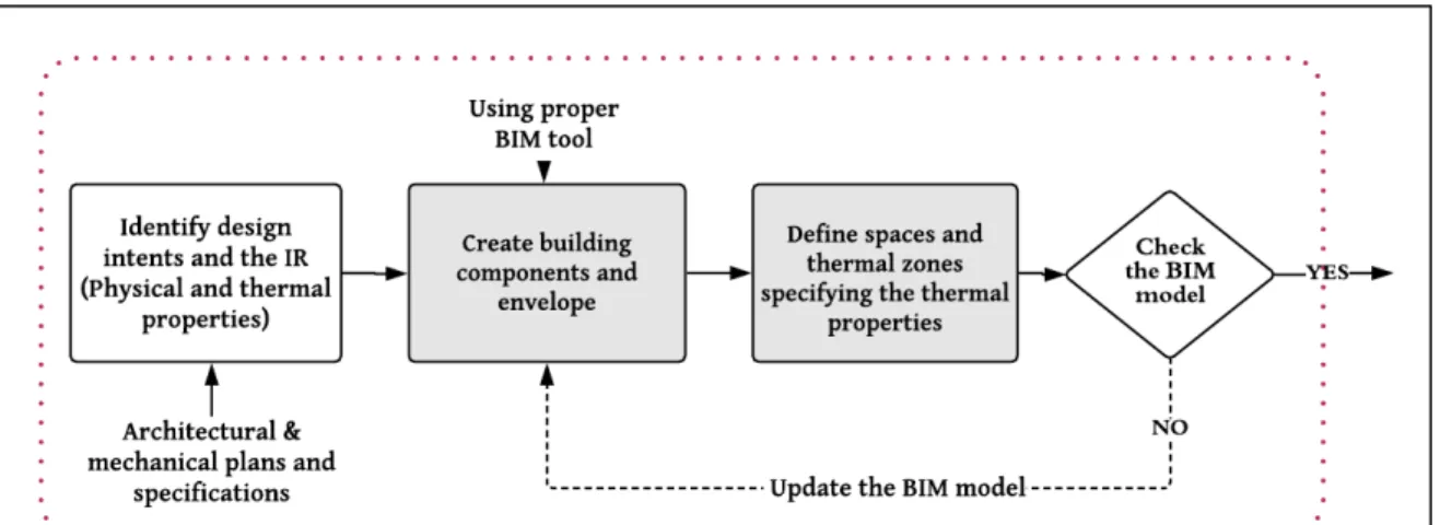 Figure 2.2 BIM pre-processing