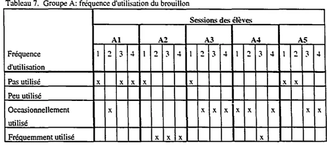 Tableau 7 Groupe A' fréquence d'utilisation du brouillon