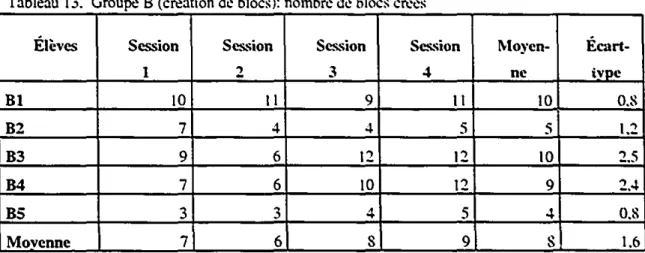 Tableau 13. Groupe B (creation de blocs)' nombre de blocs crees ..