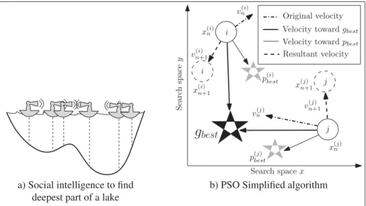 Figure 2.11 PSO (a) to ﬁnd the deepest part of the lake and (b) a simpliﬁed representation of the involved parameters