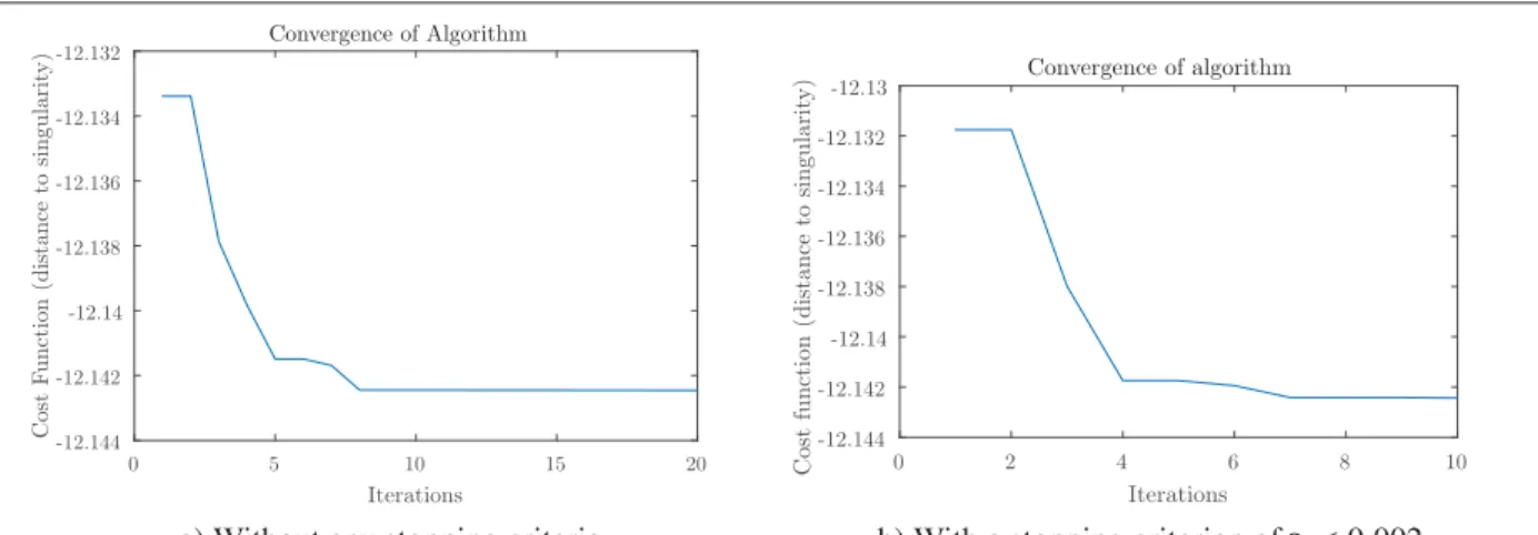 Figure 2.14 Convergence of the algorithm. The general stopping criteria is a limit of 20 iterations.
