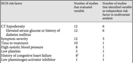 Tableau 6: Facteurs de risque de survenue d’une HICS après thrombolyse  