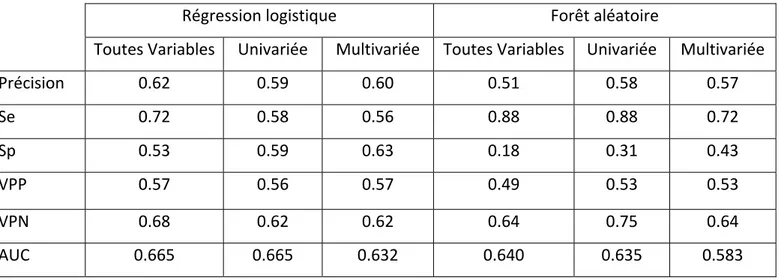 Table 5 : modèle prédictif de la SSP à 3 mois utilisant les algorithmes de régression logistique  et de forêt aléatoire avec toutes les variables, les variables significatives en uni- et en  multivariée 