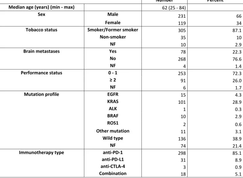 Table 2: complete blood count at start of treatment with ICIs 