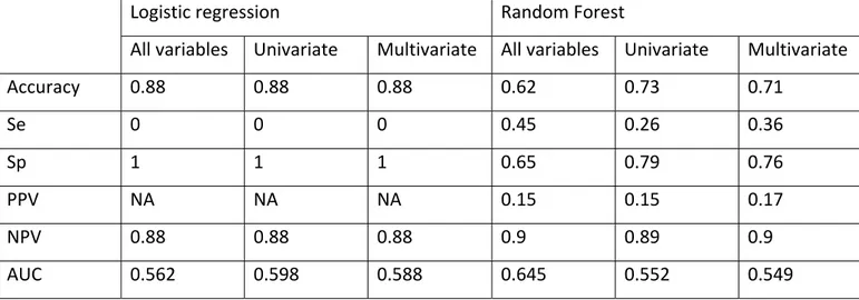 Table 4: predictive model of DCR using logistic regression or random forest algorithm with all  variables, only variables significant in uni or multivariate 