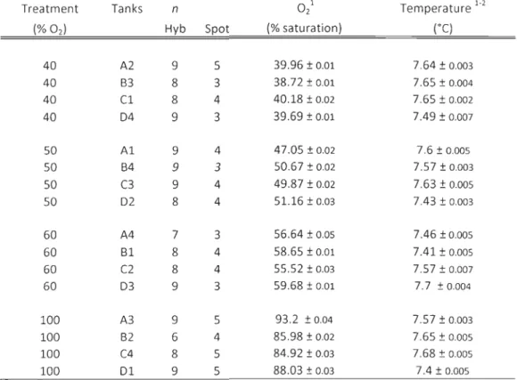 Table 2.1.  Oxygen  and temperature parameters during the experiment. 