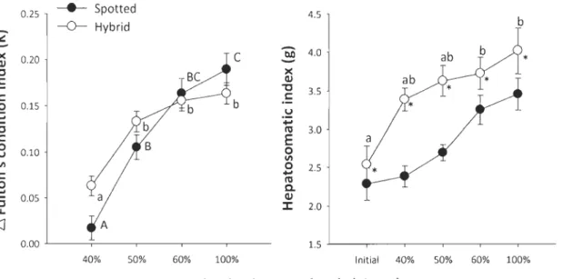 Figure 2.2 . Relationship between t1  condition factor (K) and hepatosomatic index (HSI) re lative  to  dissolved  oxygen  levels on spotted  wolffish  and the  hybrid A