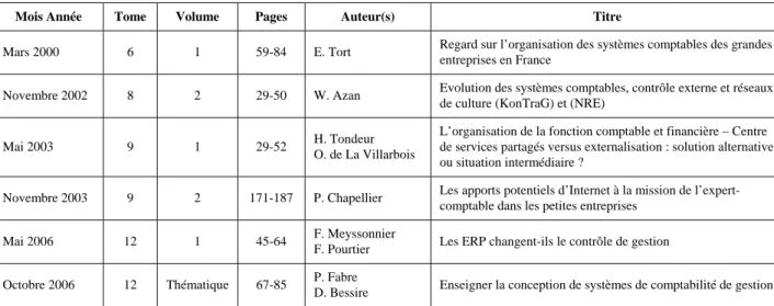 Tableau 1 : Articles relatifs aux systèmes techniques publiés dans   Comptabilité – Contrôle – Audit (1995 – 2007) 